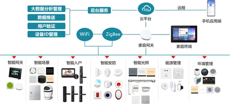 智能设备解决方案